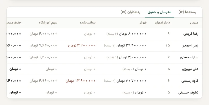 جدول مدرسان و حقوق: فروش، مبلغ دریافت‌نشده، سهم آموزشگاه، حقوق هر مدرس و وضعیت پرداخت حقوق
